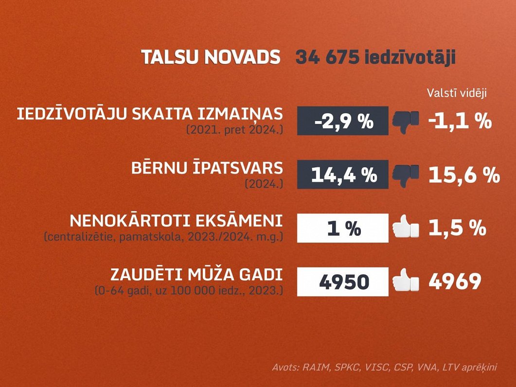 «Izvēlies nākotni!»: Talsu novadā neapmierinātība ar domes darbu, arvien sāp arī novadu reforma «Izvēlies nākotni!»: Talsu novadā neapmierinātība ar domes darbu, arvien sāp arī novadu reforma