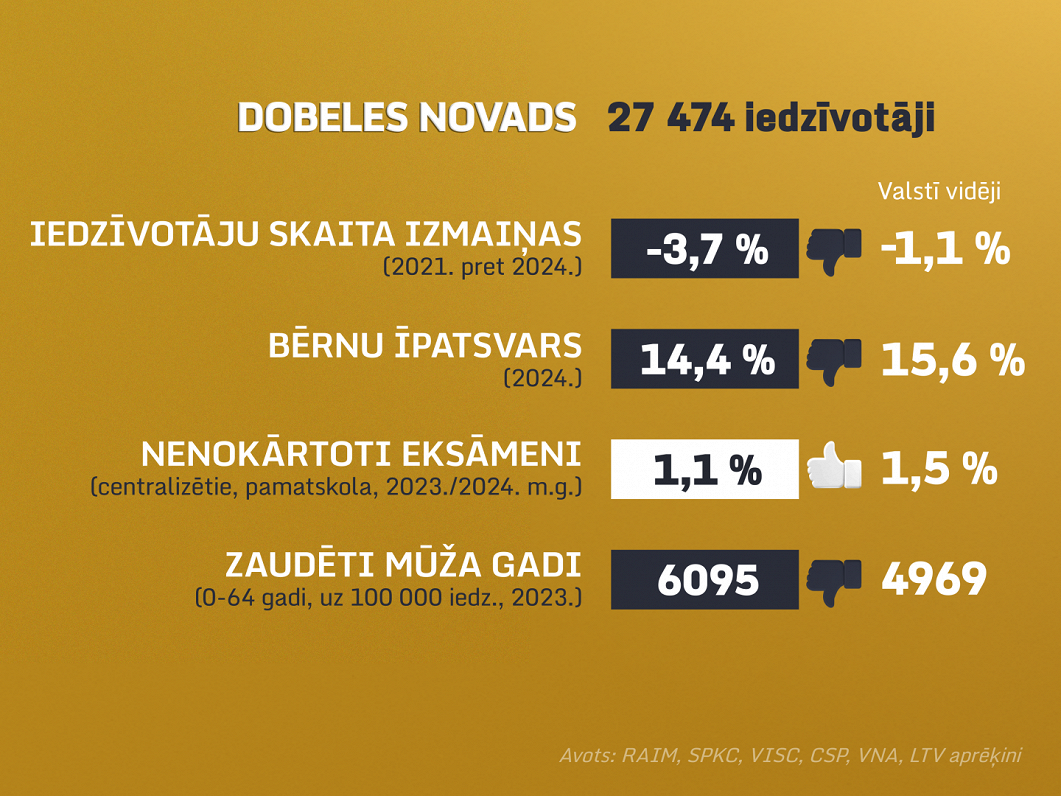 «Izvēlies nākotni!»: Dobeles novadā teritoriālo reformu vērtē dažādi; vairāk problēmu – tālākos pagastos «Izvēlies nākotni!»: Dobeles novadā teritoriālo reformu vērtē dažādi; vairāk problēmu – tālākos pagastos
