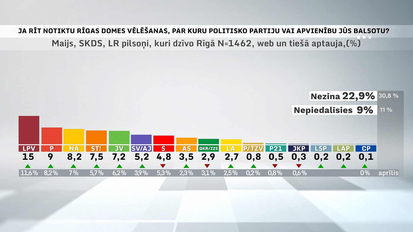 Partiju reitingi Rīgā: līderu trijnieks nemainīgs; lielākajai daļai partiju atbalsta pieaugums Partiju reitingi Rīgā: līderu trijnieks nemainīgs; lielākajai daļai partiju atbalsta pieaugums